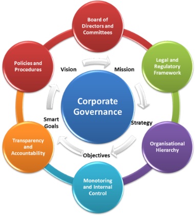 Corporate Governance